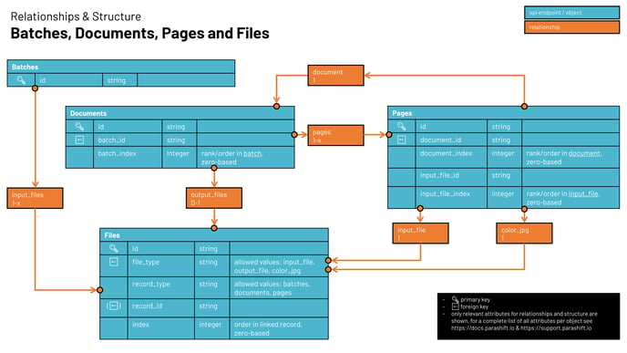 Relationships & Structure of Batches, Documents, Pages and Files_2022-03-09