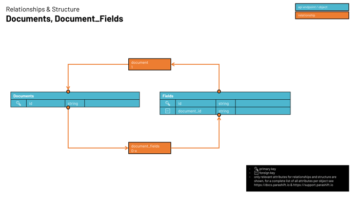 Relationships & Structure of Documents & Document_Fields_2022-03-09